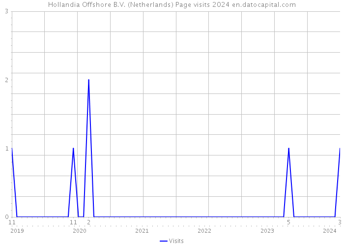 Hollandia Offshore B.V. (Netherlands) Page visits 2024 