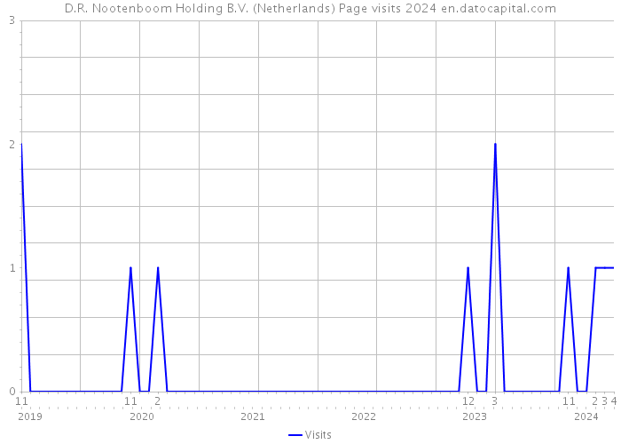 D.R. Nootenboom Holding B.V. (Netherlands) Page visits 2024 