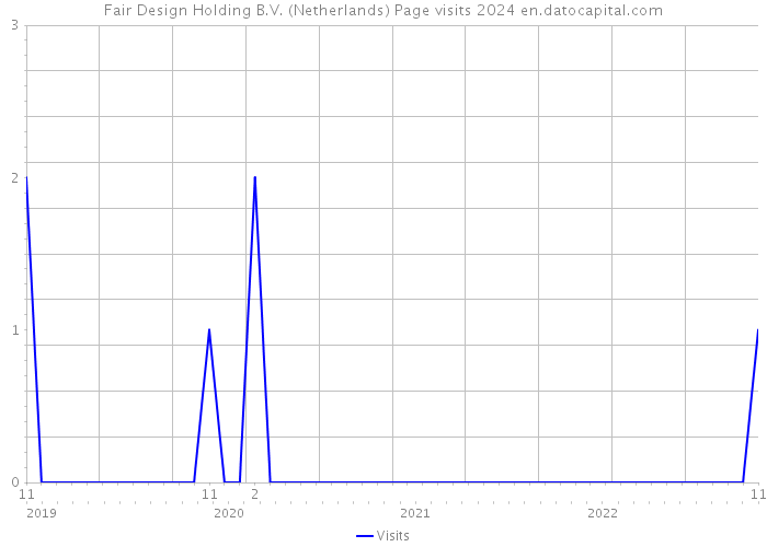 Fair Design Holding B.V. (Netherlands) Page visits 2024 