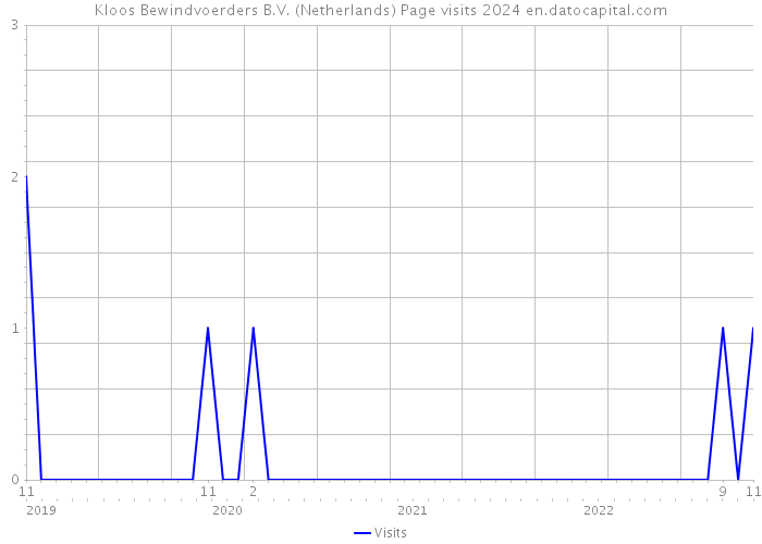 Kloos Bewindvoerders B.V. (Netherlands) Page visits 2024 