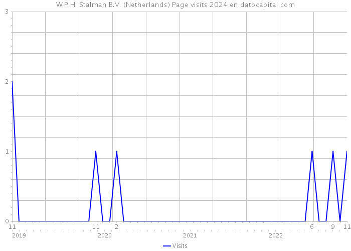 W.P.H. Stalman B.V. (Netherlands) Page visits 2024 