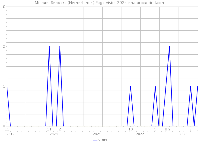 Michaël Senders (Netherlands) Page visits 2024 