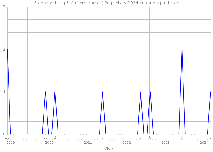 Stoppelenburg B.V. (Netherlands) Page visits 2024 
