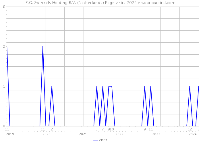 F.G. Zwinkels Holding B.V. (Netherlands) Page visits 2024 