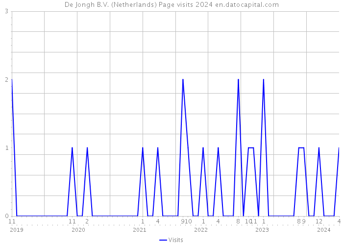 De Jongh B.V. (Netherlands) Page visits 2024 
