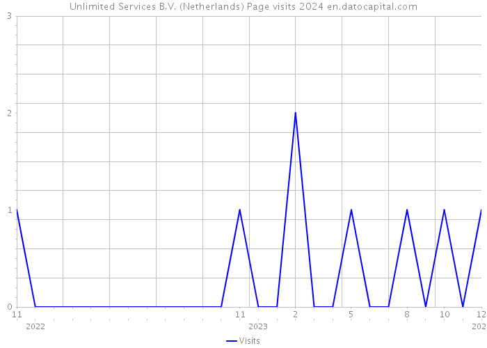 Unlimited Services B.V. (Netherlands) Page visits 2024 