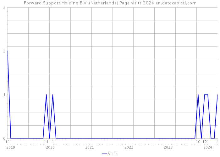 Forward Support Holding B.V. (Netherlands) Page visits 2024 