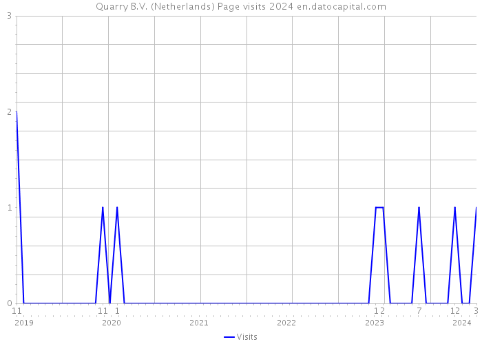 Quarry B.V. (Netherlands) Page visits 2024 