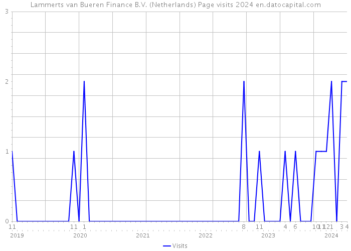 Lammerts van Bueren Finance B.V. (Netherlands) Page visits 2024 