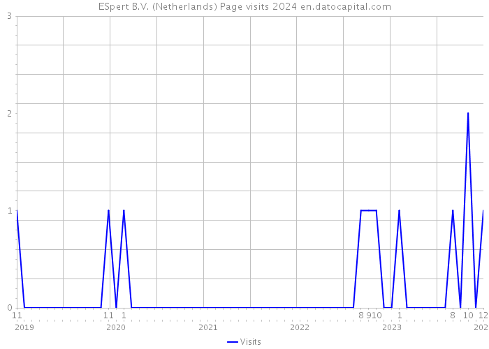 ESpert B.V. (Netherlands) Page visits 2024 