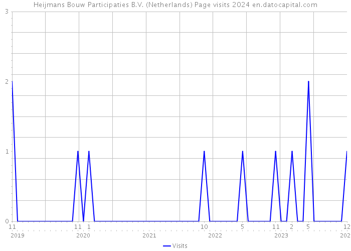 Heijmans Bouw Participaties B.V. (Netherlands) Page visits 2024 
