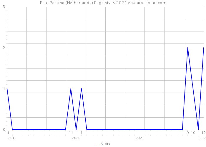 Paul Postma (Netherlands) Page visits 2024 