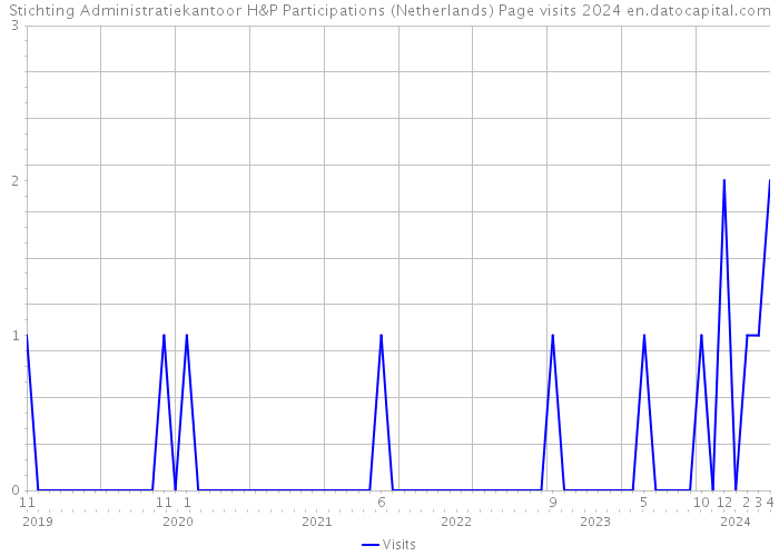 Stichting Administratiekantoor H&P Participations (Netherlands) Page visits 2024 