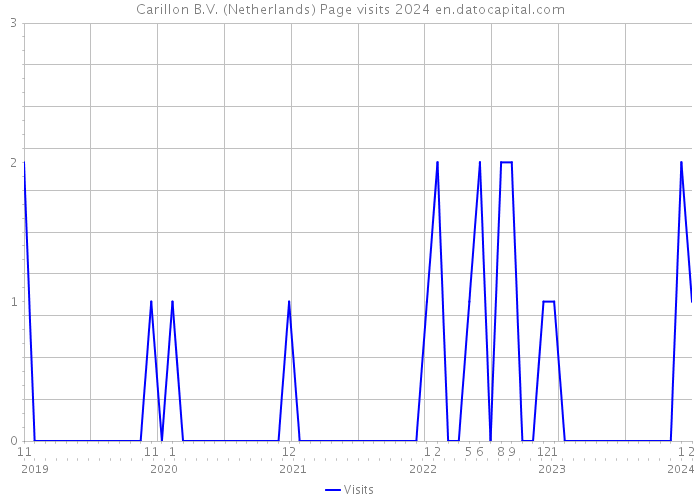 Carillon B.V. (Netherlands) Page visits 2024 