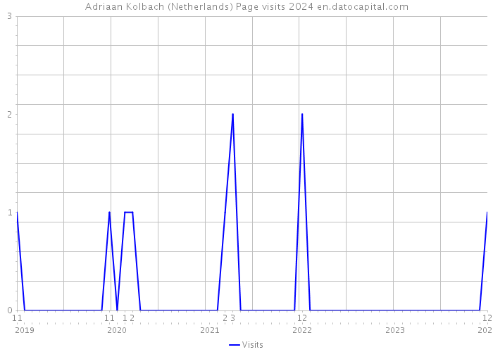 Adriaan Kolbach (Netherlands) Page visits 2024 