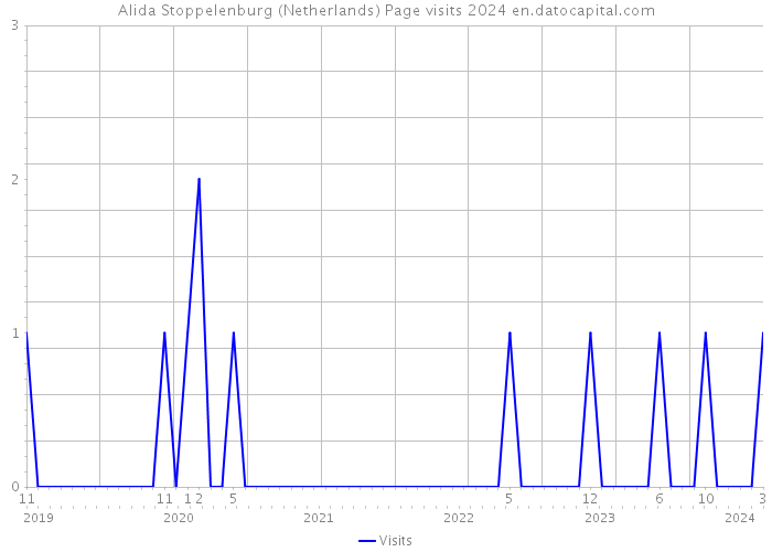 Alida Stoppelenburg (Netherlands) Page visits 2024 