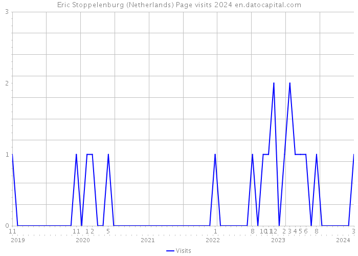 Eric Stoppelenburg (Netherlands) Page visits 2024 