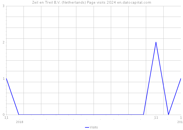 Zeil en Treil B.V. (Netherlands) Page visits 2024 