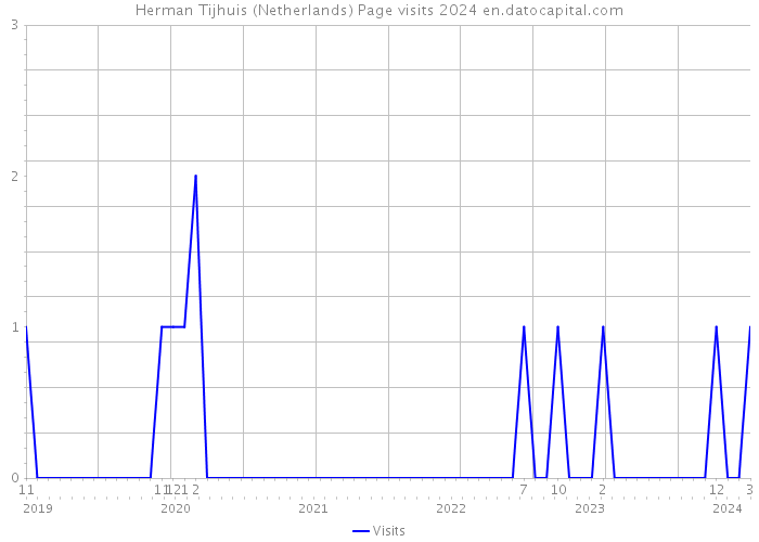 Herman Tijhuis (Netherlands) Page visits 2024 