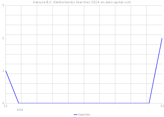 Katsura B.V. (Netherlands) Searches 2024 
