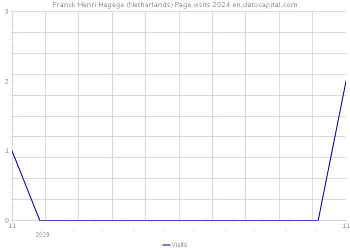 Franck Henri Hagège (Netherlands) Page visits 2024 