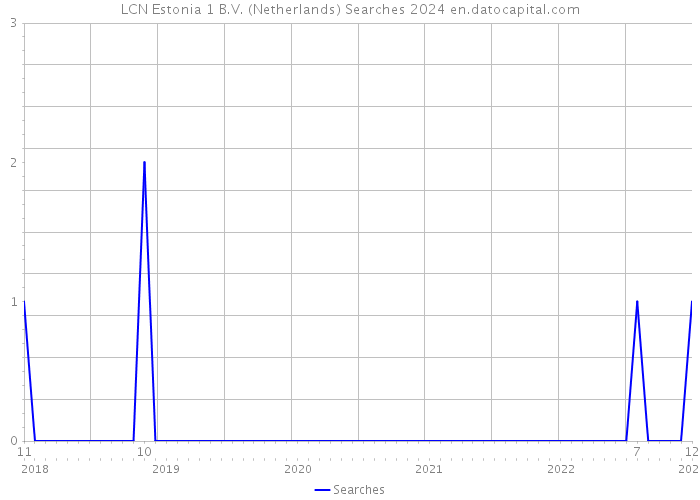 LCN Estonia 1 B.V. (Netherlands) Searches 2024 