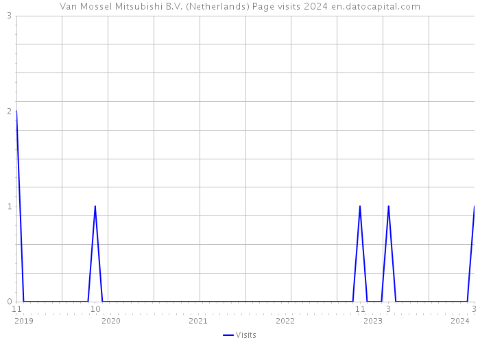 Van Mossel Mitsubishi B.V. (Netherlands) Page visits 2024 