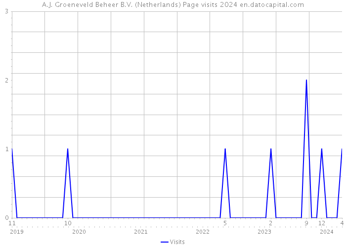 A.J. Groeneveld Beheer B.V. (Netherlands) Page visits 2024 