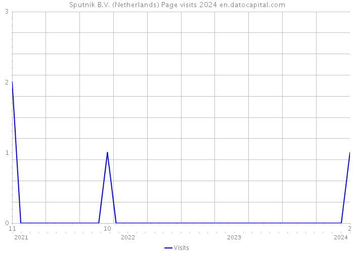 Sputnik B.V. (Netherlands) Page visits 2024 