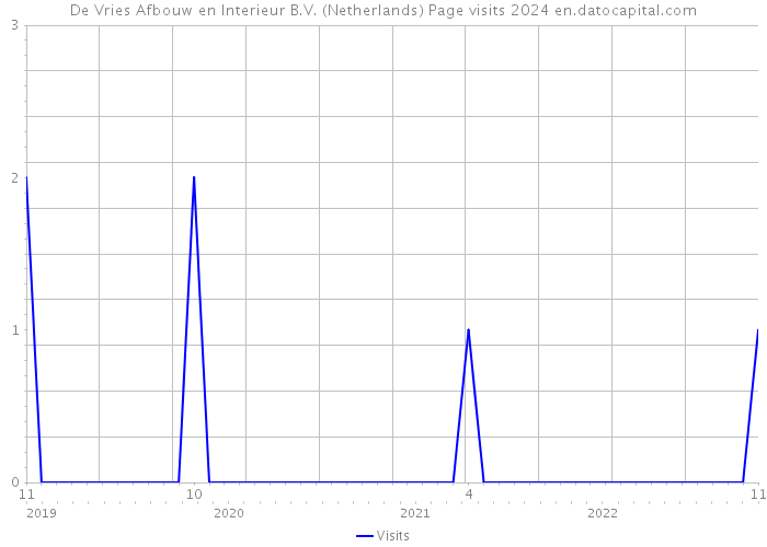 De Vries Afbouw en Interieur B.V. (Netherlands) Page visits 2024 