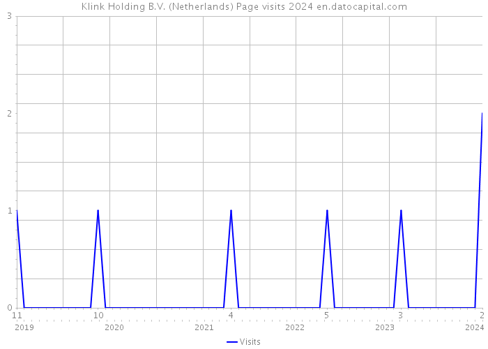 Klink Holding B.V. (Netherlands) Page visits 2024 
