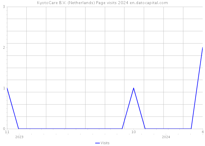 KyotoCare B.V. (Netherlands) Page visits 2024 