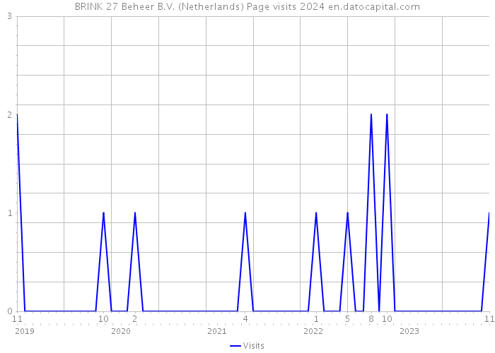 BRINK 27 Beheer B.V. (Netherlands) Page visits 2024 