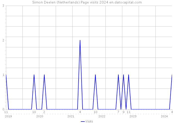 Simon Deelen (Netherlands) Page visits 2024 