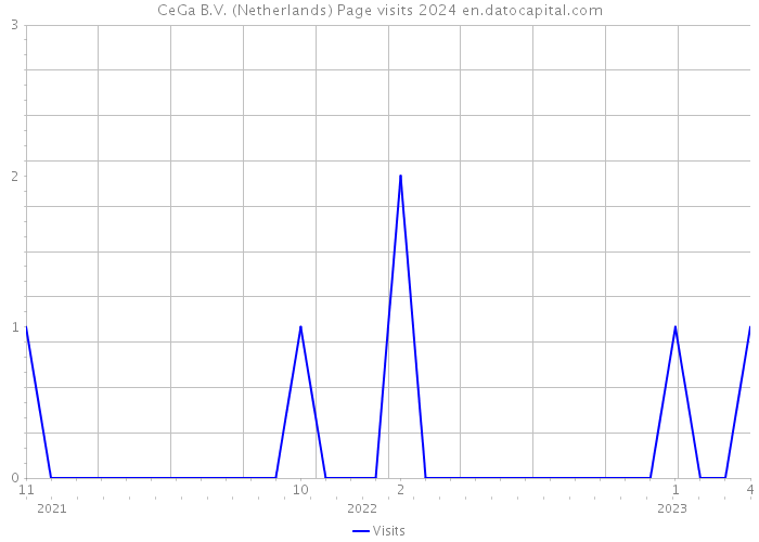 CeGa B.V. (Netherlands) Page visits 2024 