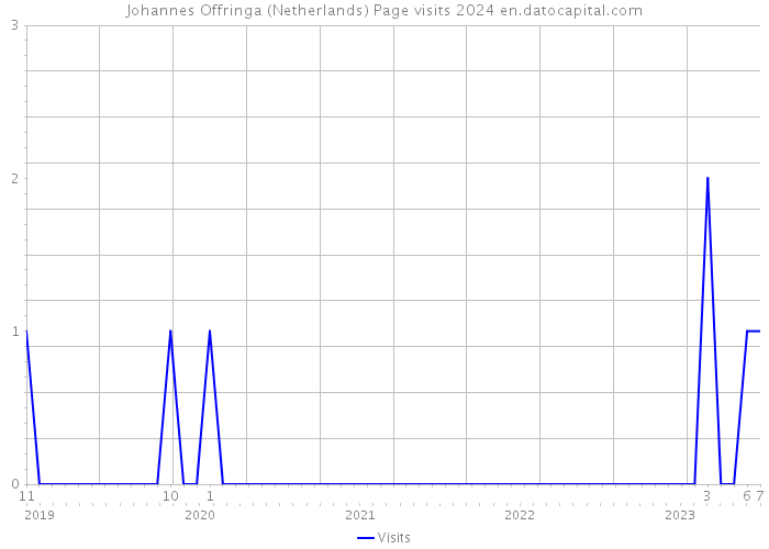 Johannes Offringa (Netherlands) Page visits 2024 