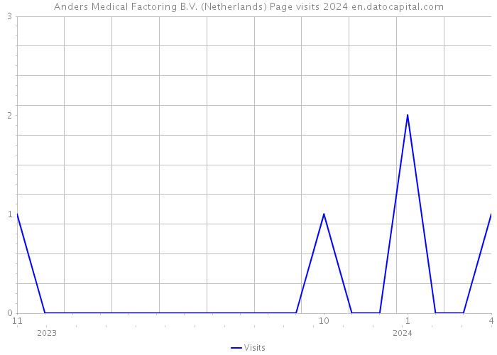 Anders Medical Factoring B.V. (Netherlands) Page visits 2024 