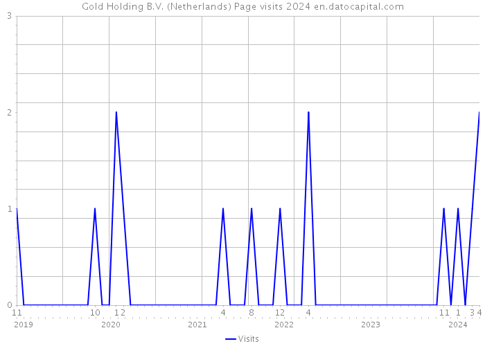 Gold Holding B.V. (Netherlands) Page visits 2024 