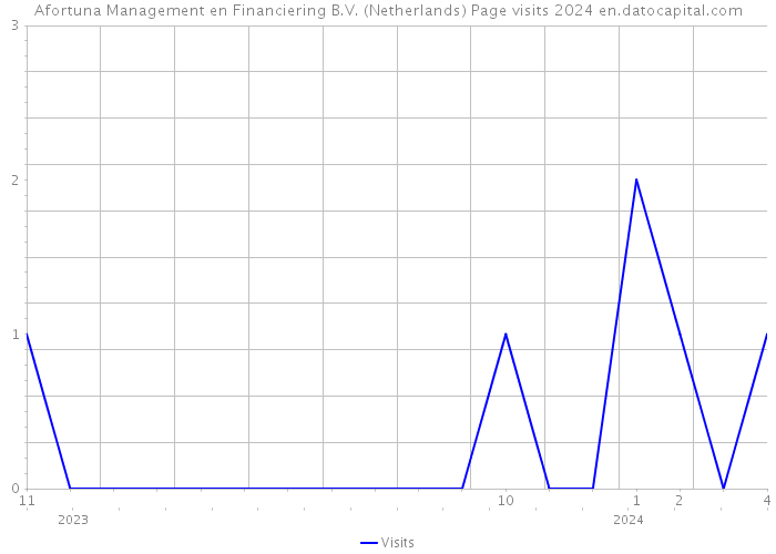 Afortuna Management en Financiering B.V. (Netherlands) Page visits 2024 