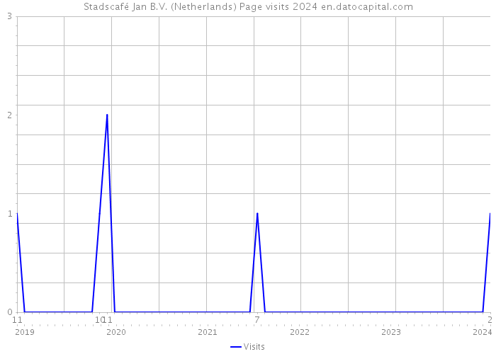 Stadscafé Jan B.V. (Netherlands) Page visits 2024 