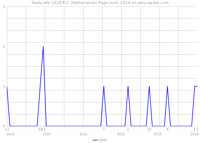 Stadscafé 1628 B.V. (Netherlands) Page visits 2024 