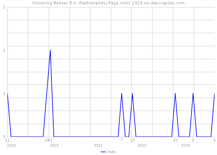 Klevering Beheer B.V. (Netherlands) Page visits 2024 