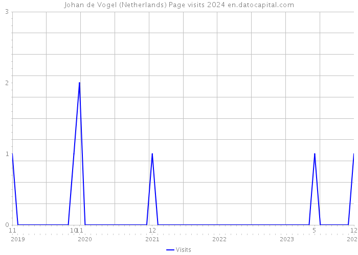 Johan de Vogel (Netherlands) Page visits 2024 