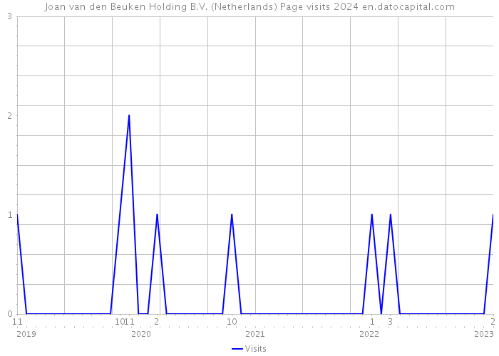 Joan van den Beuken Holding B.V. (Netherlands) Page visits 2024 