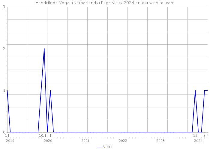 Hendrik de Vogel (Netherlands) Page visits 2024 