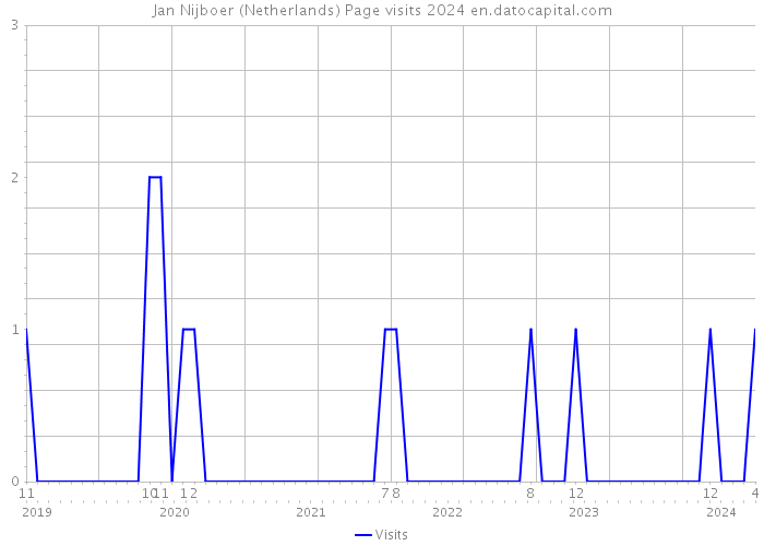 Jan Nijboer (Netherlands) Page visits 2024 