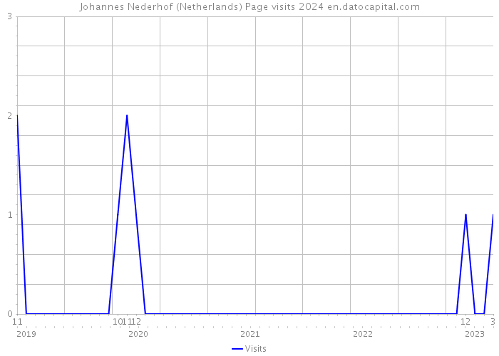 Johannes Nederhof (Netherlands) Page visits 2024 