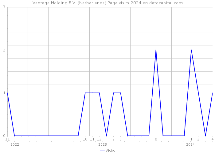 Vantage Holding B.V. (Netherlands) Page visits 2024 