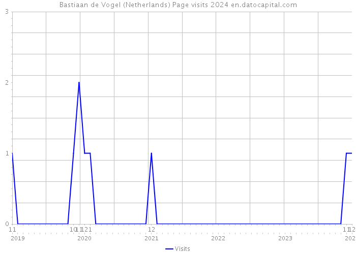 Bastiaan de Vogel (Netherlands) Page visits 2024 