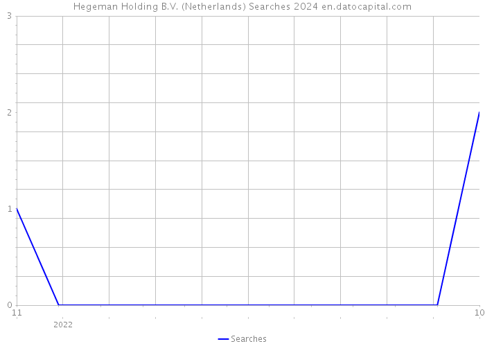 Hegeman Holding B.V. (Netherlands) Searches 2024 